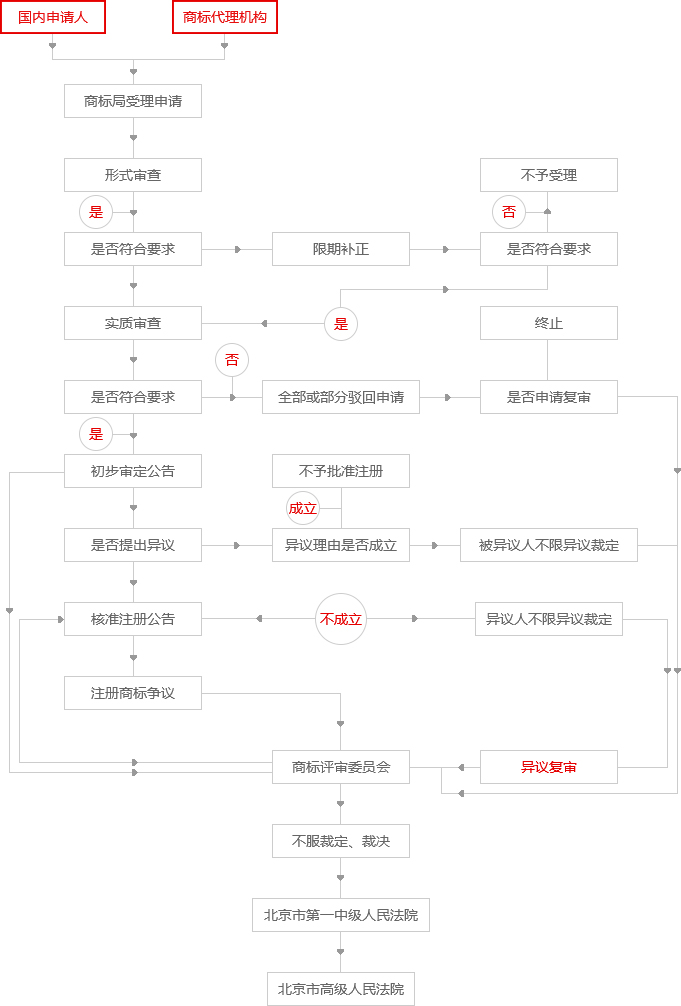 中国注册申请商标步骤